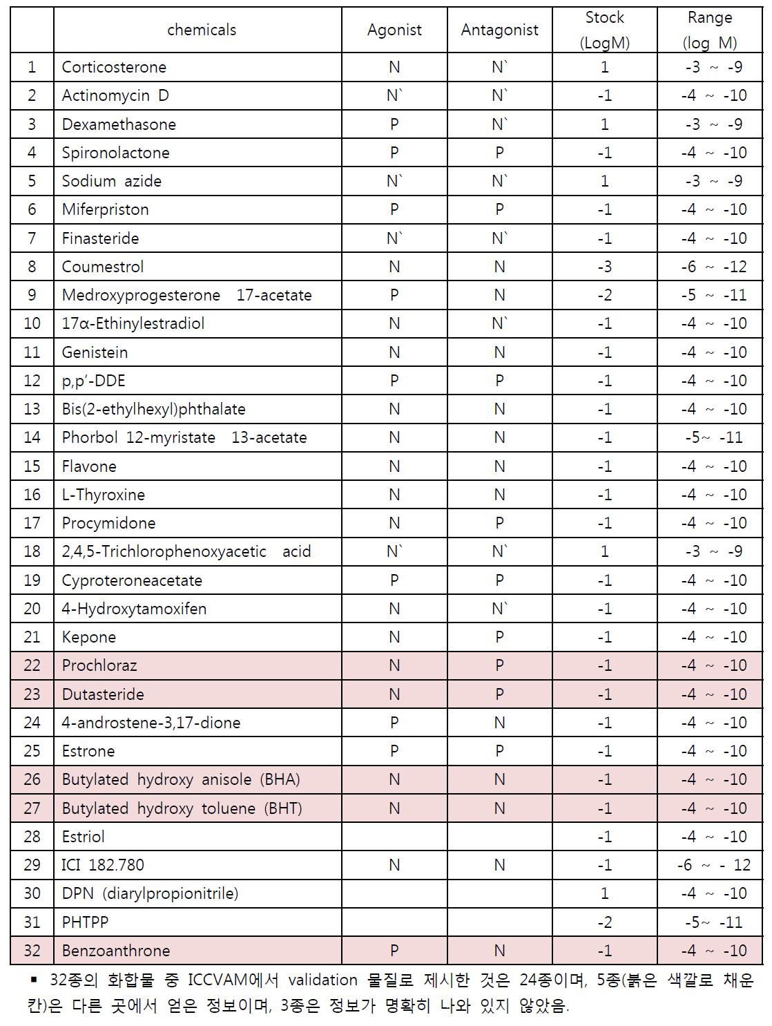 실험에 사용한 32종 내분비장애물질 ICCVAM 판정 및 농도범위