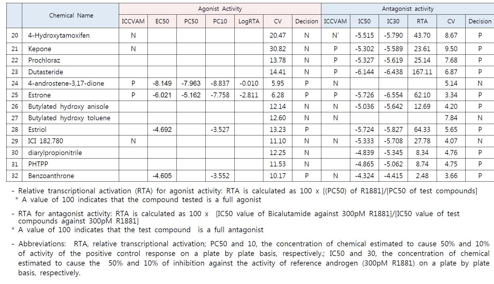 32종 시험물질에 대한 androgen antagonist 실험 결과의 IC50 및 RTA 값