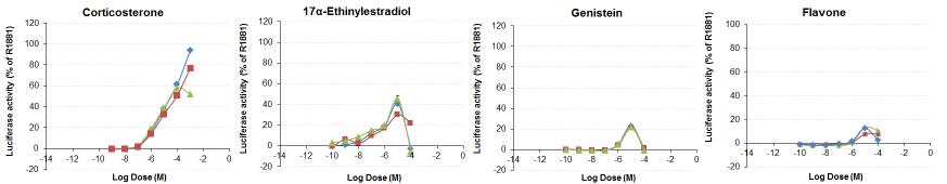 Androgen agonist 시험에서 ICCVAM에서 음성으로 판정된 것이 본 실험에서 양성으로 결과가 나온 화학물질들