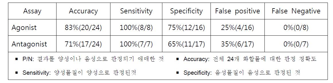 24종 시험물질에 대한 androgen agonist 및 antagonist 실험 결과 분석