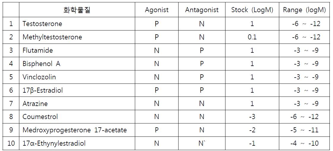 실험에 사용한 10종 내분비장애물질 ICCVAM 판정 및 농도범위