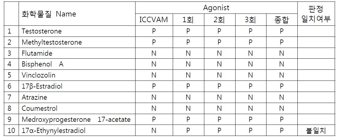 실험에 사용한 10종 내분비장애물질 ICCVAM 판정과 고려대 시험결과 비교