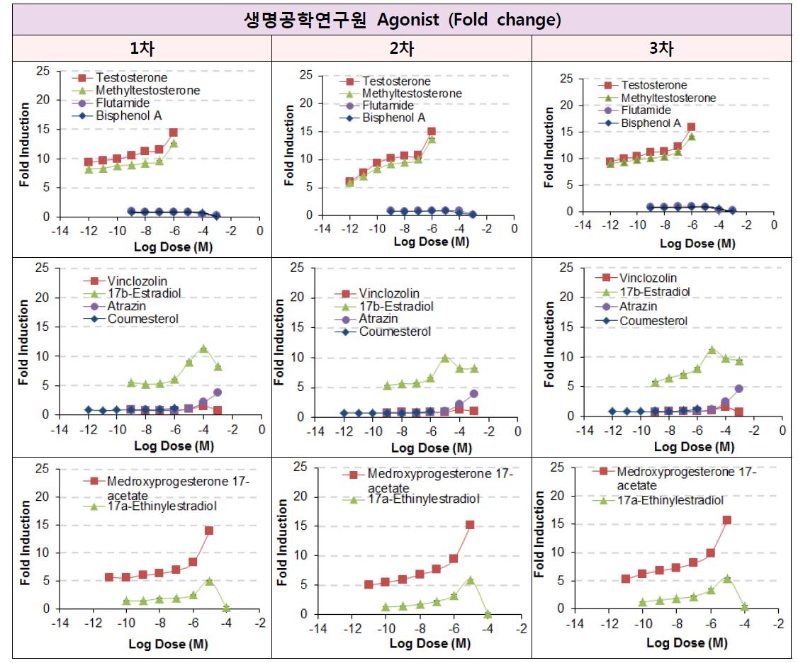 내분비장애물질의 안드로겐작용 결과 (생명연)