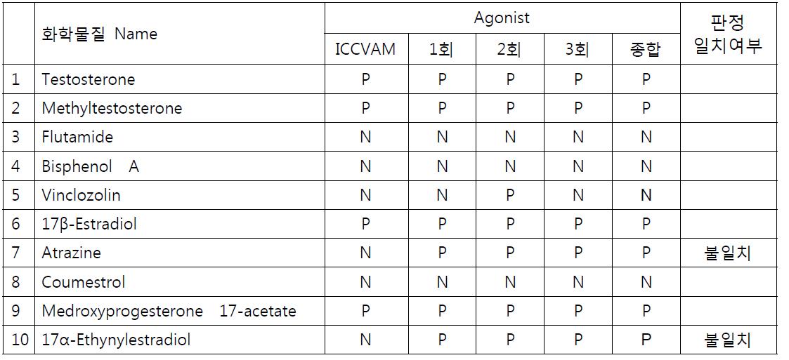실험에 사용한 10종 내분비장애물질 ICCVAM 판정과 생명연 시험결과 비교