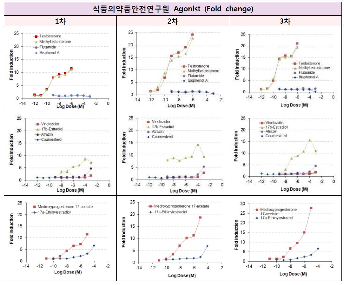 내분비장애물질의 안드로겐작용 결과 (안전원)