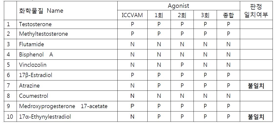 실험에 사용한 10종 내분비장애물질 ICCVAM 판정과 식품의약품안전연구원 시험결과