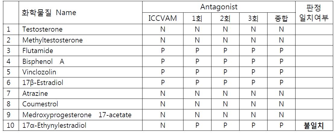실험에 사용한 10종 내분비장애물질 ICCVAM 판정과 고려대 시험결과 비교