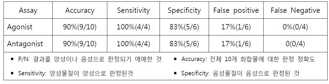 10종 시험물질에 대한 androgen agonist 및 antagonist 고려대 실험 결과 분석