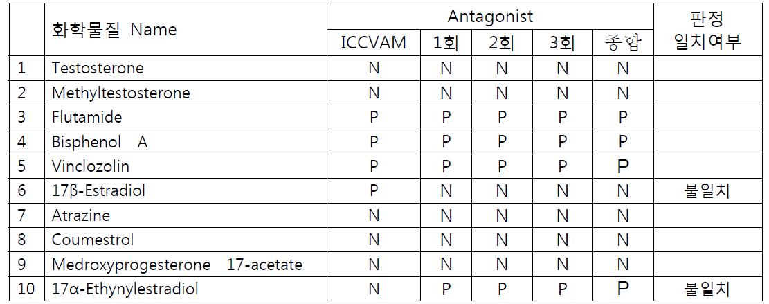 실험에 사용한 10종 내분비장애물질 ICCVAM 판정과 생명공학연구원 시험결과 비교