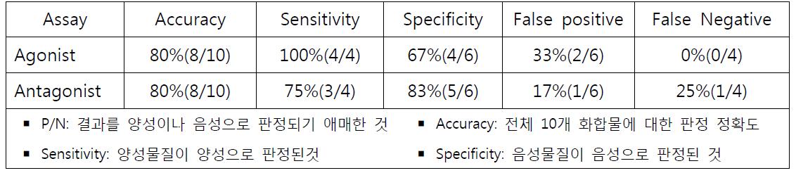 10종 시험물질에 대한 androgen agonist 및 antagonist 생명공학연구원 실험결과 분석