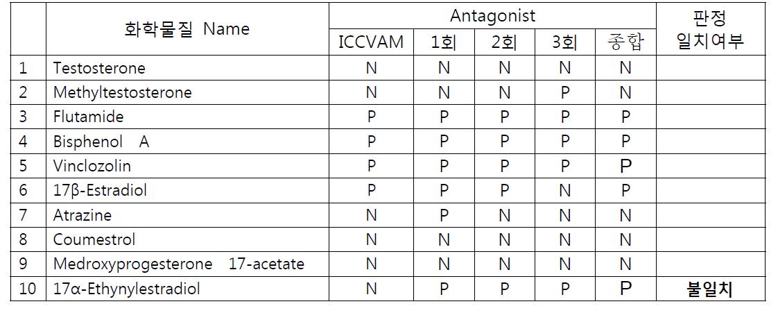 실험에 사용한 10종 내분비장애물질 ICCVAM 판정과 식품의약품안전평가원