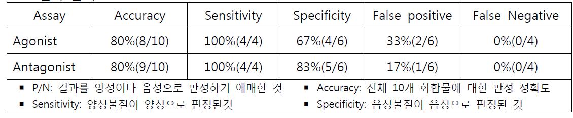 10종 시험물질에 대한 androgen agonist 및 antagonist 식품의약품안전평가원 실험