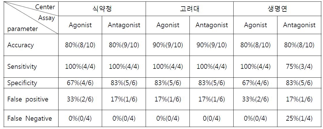 3개 기관의 agonist, antagonist 실험 결과 분석 비교