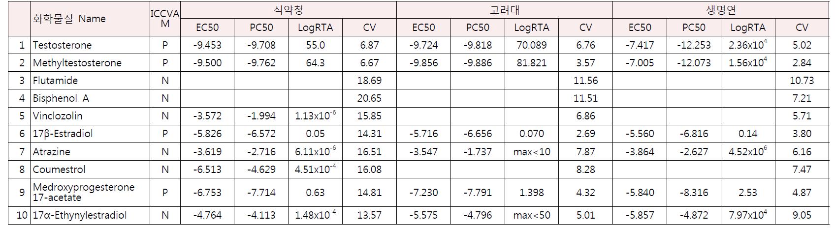 10종 시험물질에 대한 androgen agonist 실험 결과의 EC50, PC50 값