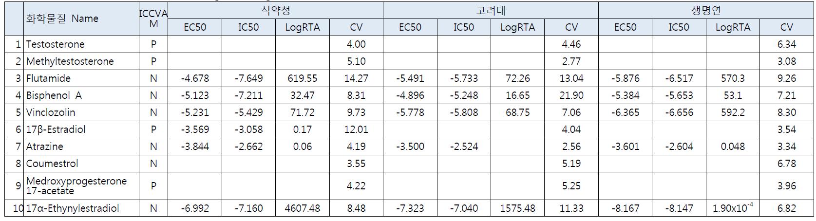 10종 시험물질에 대한 androgen antagonist 실험 결과의 IC50 및 RTA 값