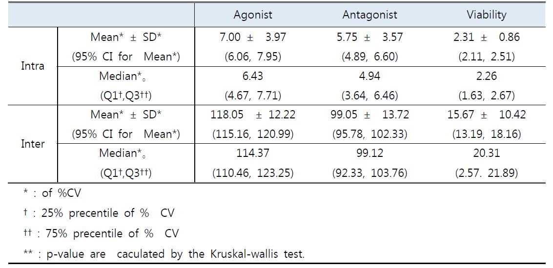 agonist, antagonist 및 viability에 대한 total CV 분포