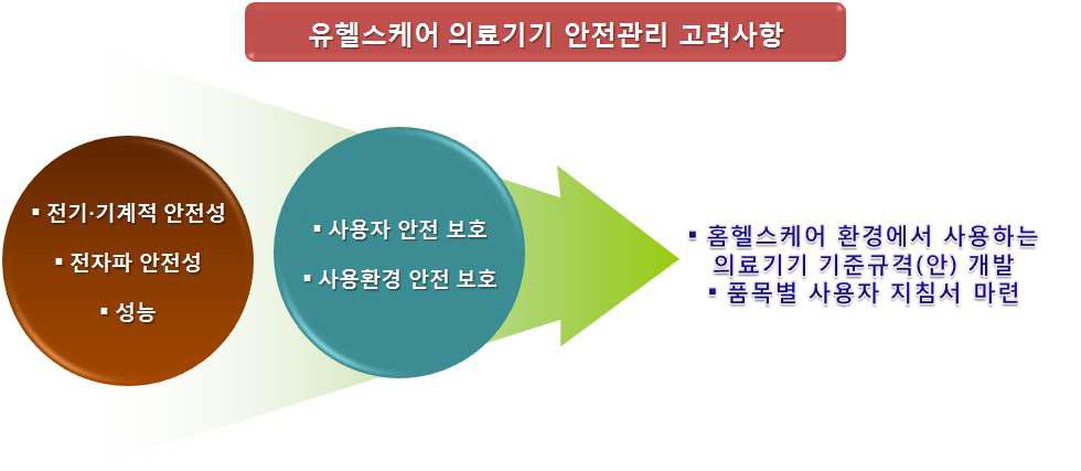 유헬스케어 의료기기 안전관리 고려사항