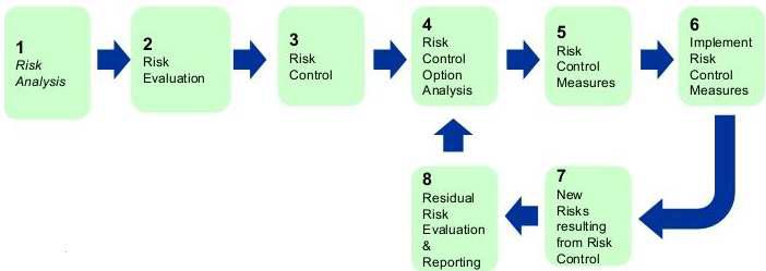위험관리(Risk management) 프로세스 모식도