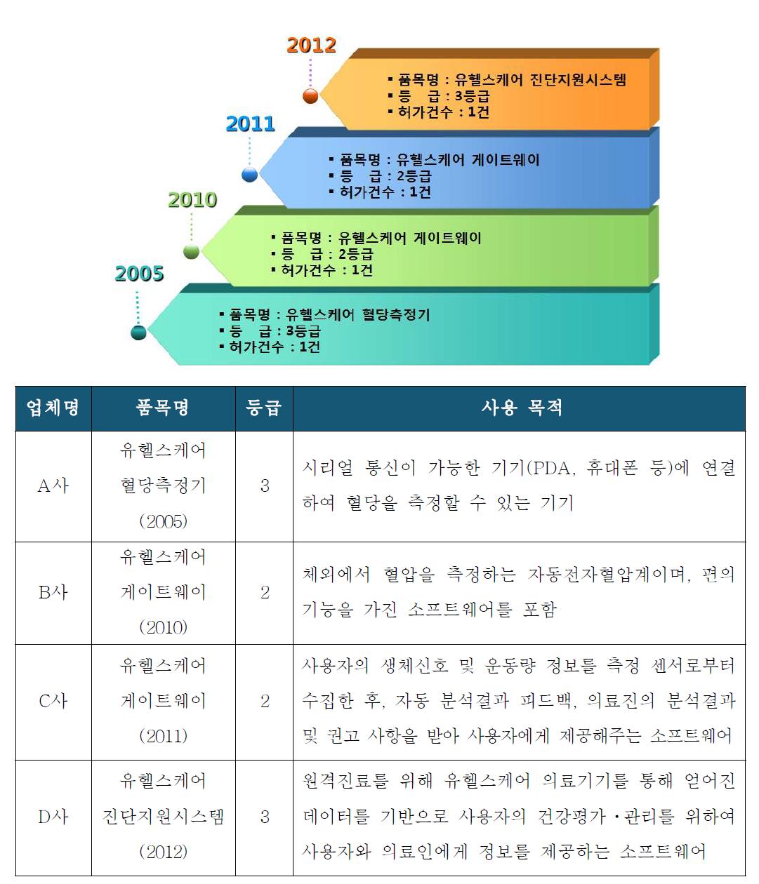 유헬스케어 의료기기 허가 현황