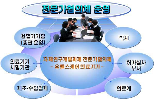 자체연구개발과제(유헬스케어 의료기기) 추진협의체 구성