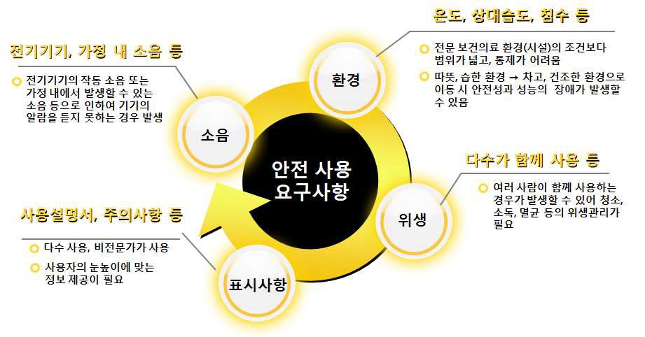 홈헬스케어 환경에서의 안전 사용 요구사항