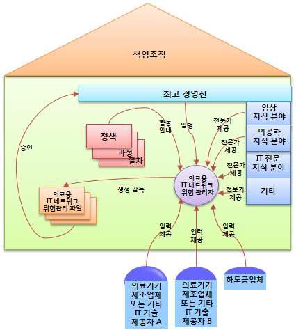 위험관리 활동 수행과 관련되는 역할 및 관계의 개요