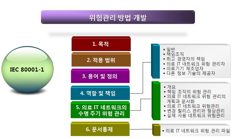 위험관리 방법 가이드라인 목차