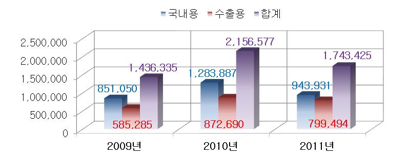 국내 제조 항파상풍 사람면역글로불린 생산 현황