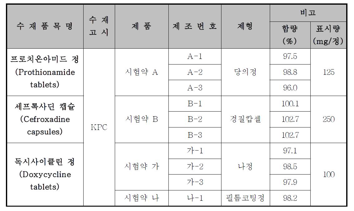 프로치온아미드 정(Prothionamide tablets), 세프록사딘 캡슐(Cefroxadine capsules) 및 독시사이클린 정(Doxycycline tablets)