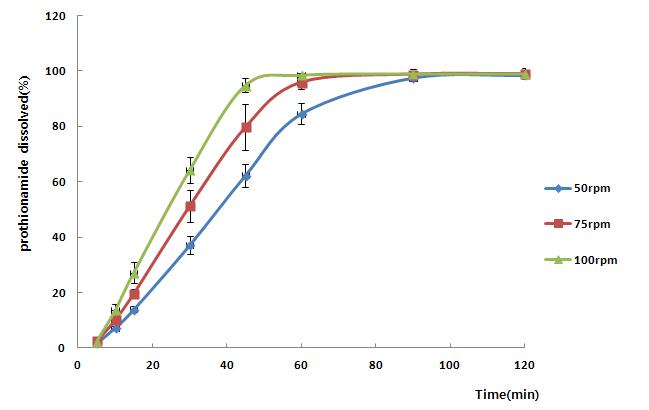 프로치온아미드 정의 패들 회전속도별 결과 (pH 1.2)
