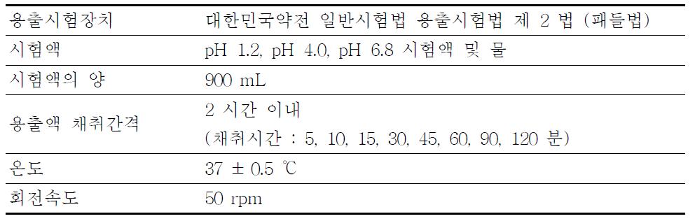 프로치온아미드 정의 용출 예비시험 조건