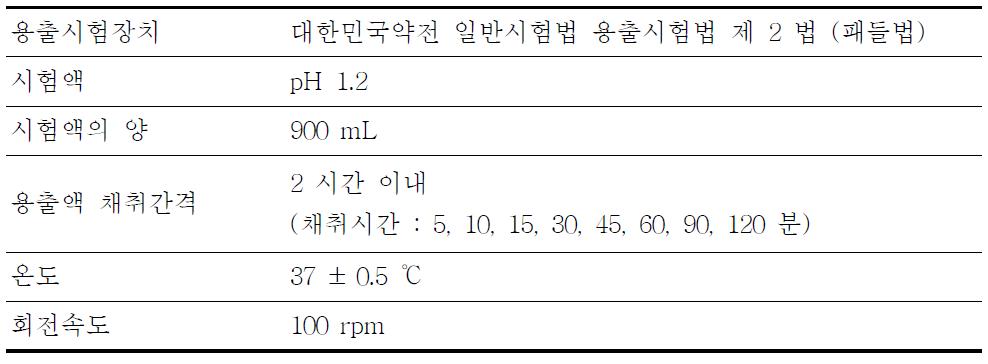 프로치온아미드 정의 용출 본시험 조건