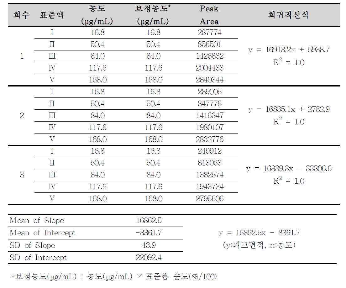 프로치온아미드의 용출시험 분석방법에 대한 직선성 (1)