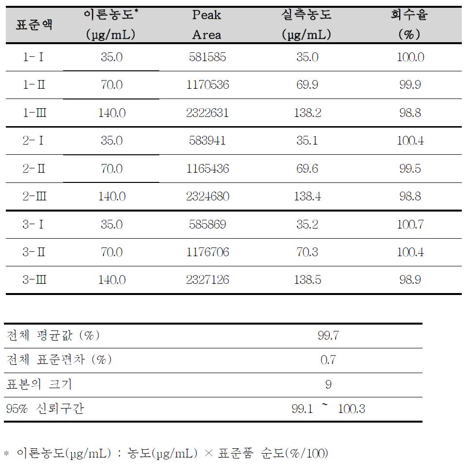 프로치온아미드의 용출시험 분석방법에 대한 정확성