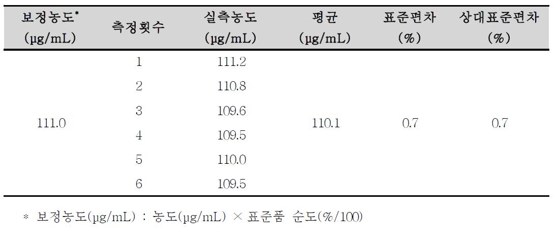 프로치온아미드의 용출시험 분석방법에 대한 정밀성