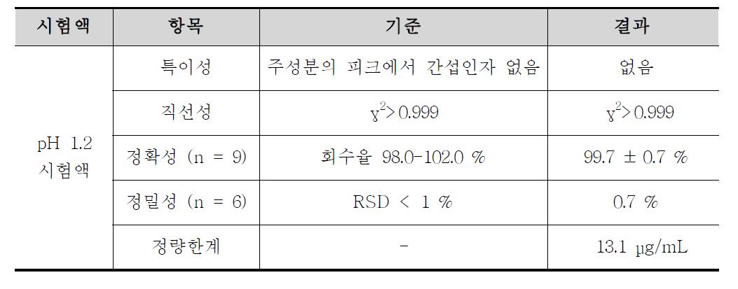 프로치온아미드의 용출시험 분석방법에 대한 밸리데이션 결과