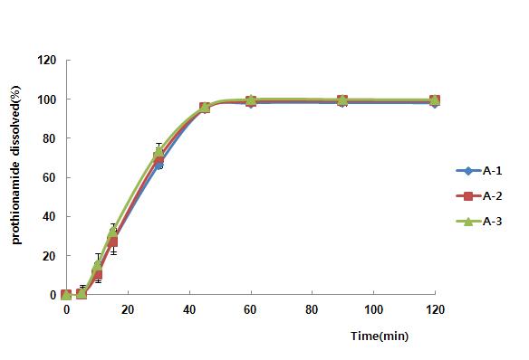 시험약 A(프로치온아미드 정)의 용출 본시험 그래프 (대구청)