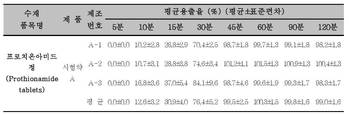 시험약 A(프로치온아미드 정)의 용출 실험실간 검증시험 결과 (광주청)