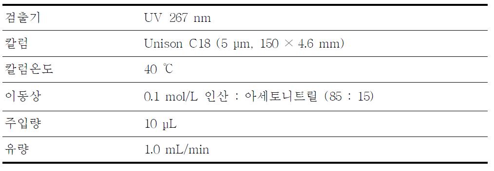 세프록사딘 캡슐의 액체크로마토그래프법 분석조건