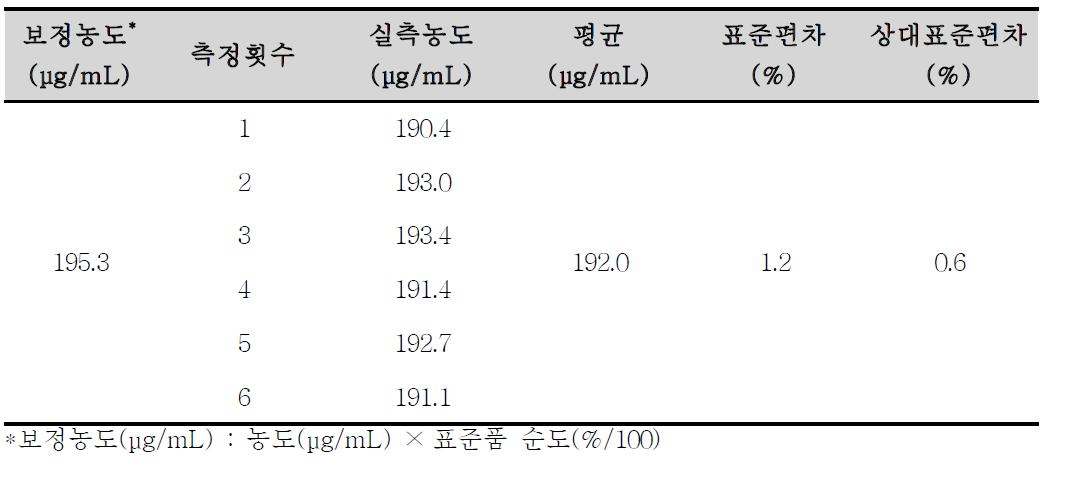 세프록사딘의 용출시험 분석방법에 대한 정밀성