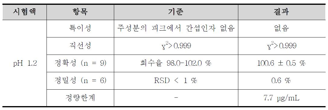 세프록사딘의 용출시험 분석방법에 대한 밸리데이션 결과