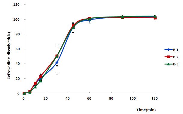 시험약 B(세프록사딘 캡슐)의 용출 실험실간 검증시험 그래프 (광주청)