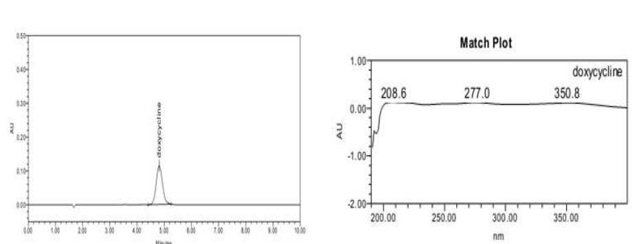 독시사이클린의 용출시험 분석방법의 특이성 (검액)