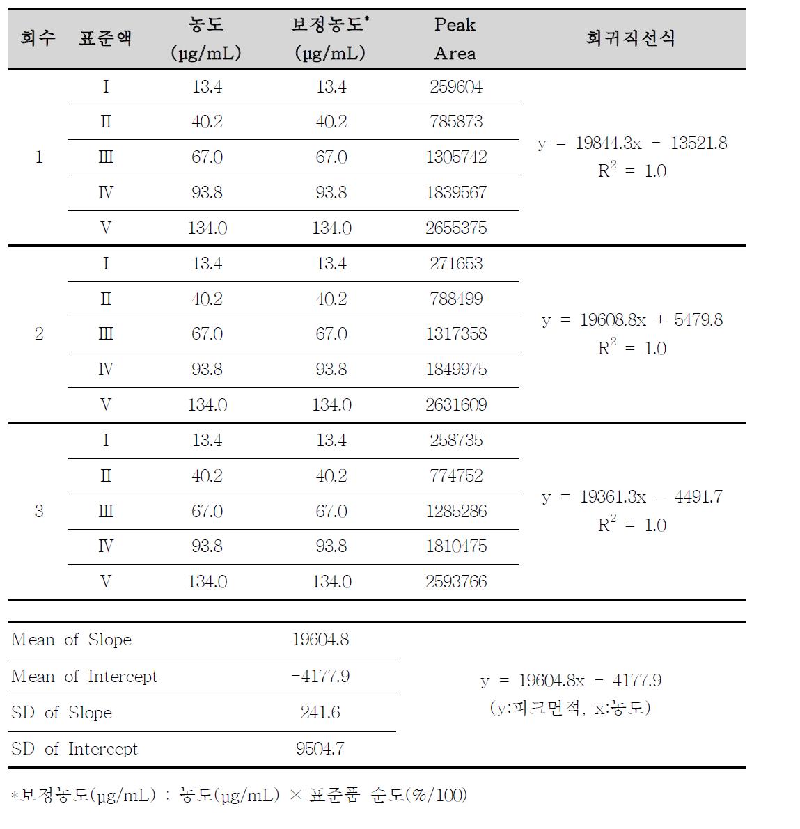 독시사이클린의 용출시험 분석방법에 대한 직선성 (1)