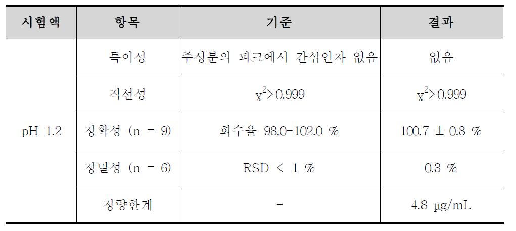 독시사이클린의 용출시험 분석방법에 대한 밸리데이션 결과