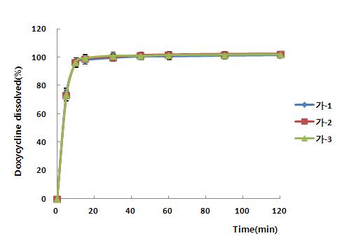 시험약 가(독시사이클린 정)의 용출 본시험 그래프 (대구청)