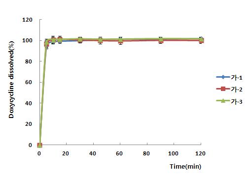 시험약 가(독시사이클린 정)의 용출 실험실간 검증시험 그래프 (광주청)