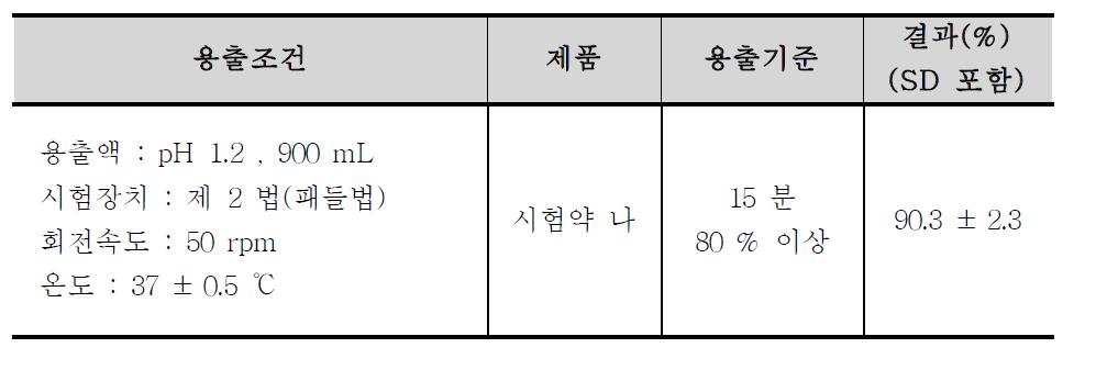 추가시험약 나 (독시사이클린 정)의 용출시험 결과