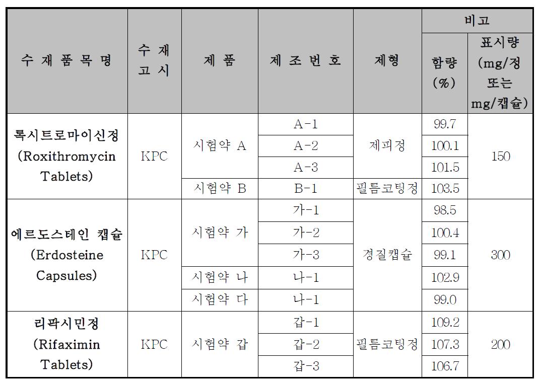 록시트로마이신정(Roxithromycin Tablets), 에르도스테인캡슐(Erdosteine Capsules) 및 리팍시민정 (Rifaximin Tablets) (광주청)