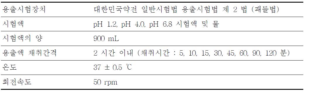 록시트로마이신정의 용출 예비시험 조건